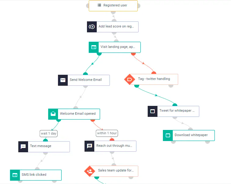 A Step by Step Guide To Creating Effective Email Automation Workflows A Step by Step Guide To Creating Effective Email Automation Workflows