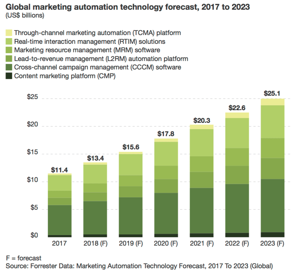 Global Marketing automation technology forecast 2017 to 2023