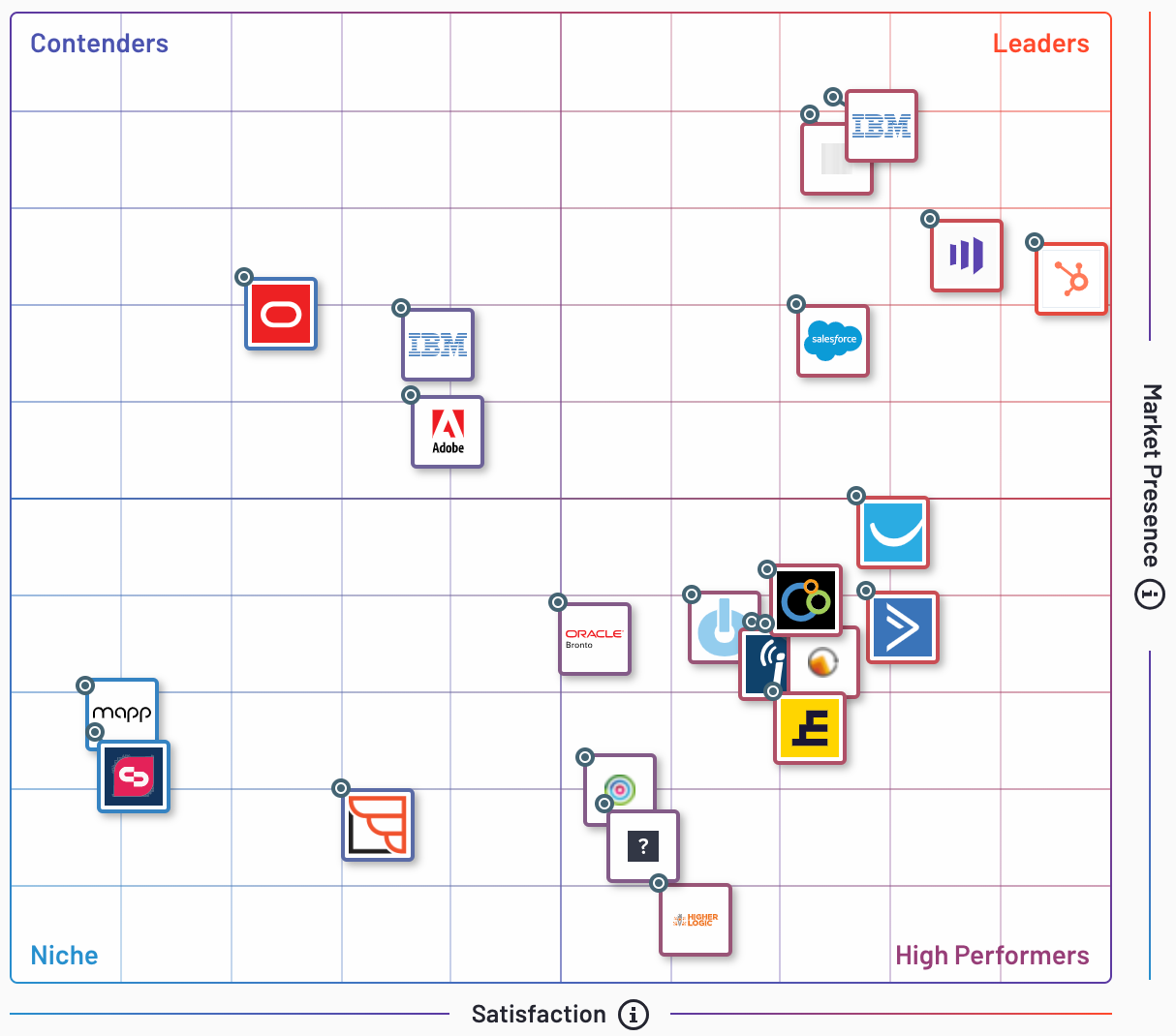 Marketing Automation Software