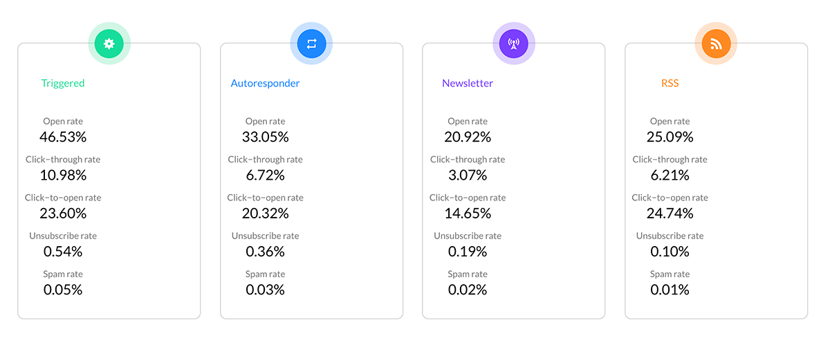 Higher click-through rates